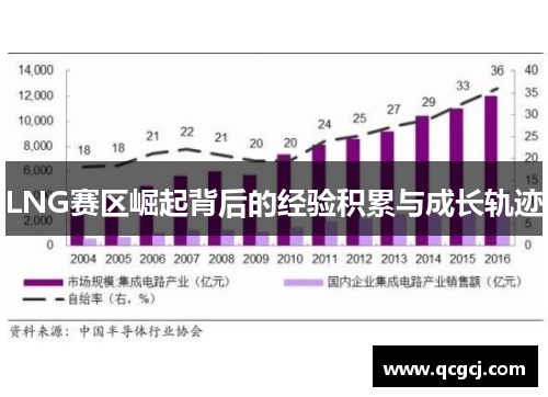 LNG赛区崛起背后的经验积累与成长轨迹